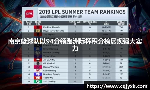 南京篮球队以94分领跑洲际杯积分榜展现强大实力